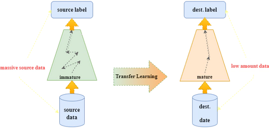 Transfer Learning in RL